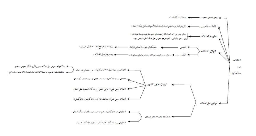  جزوه نموداری و فوق خلاصه آیین دادرسی مدنی ویژه جمع بندی